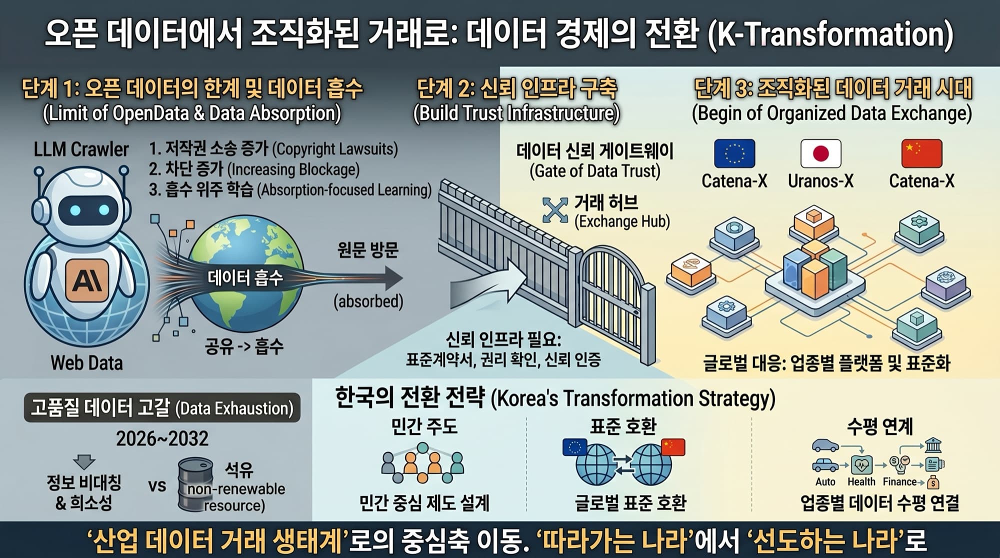 '공짜 데이터'시대 끝났다 … 韓 생태계 구축 서둘러야 요약 도해