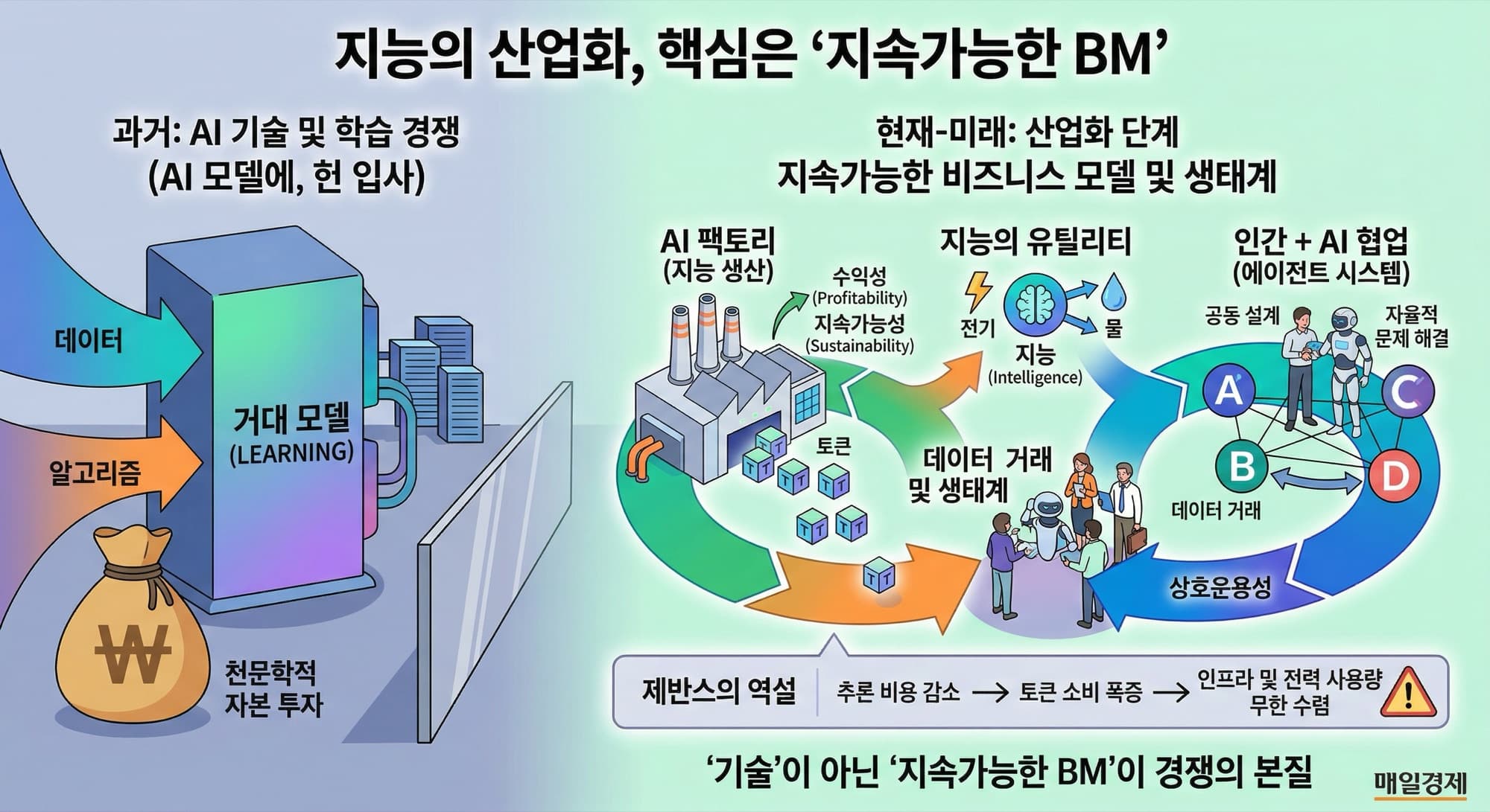 AI모델, 학습에서 추론으로…AI에이전트 생태계 선점 경쟁 시작 요약 도해